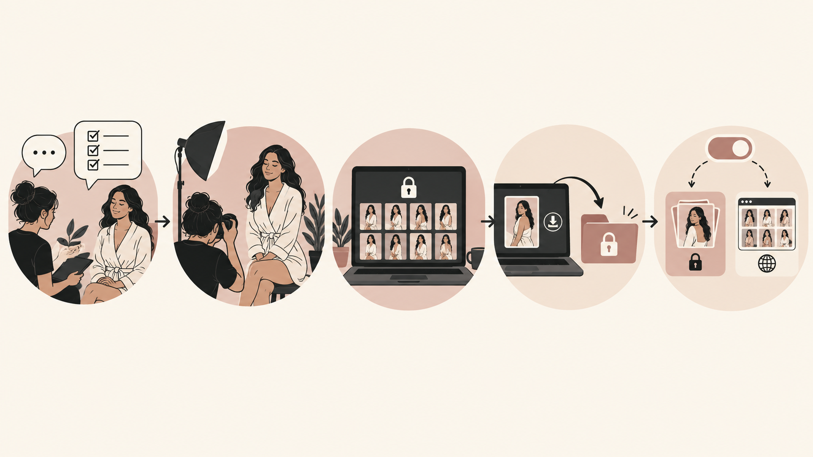 A five-stage visual moves from consent and a photo session to a locked gallery, secure download and an optional sharing choice.